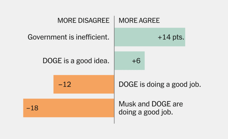 Exploring the Relationship Between DOGE, Polls, and Elon Musk’s Influence