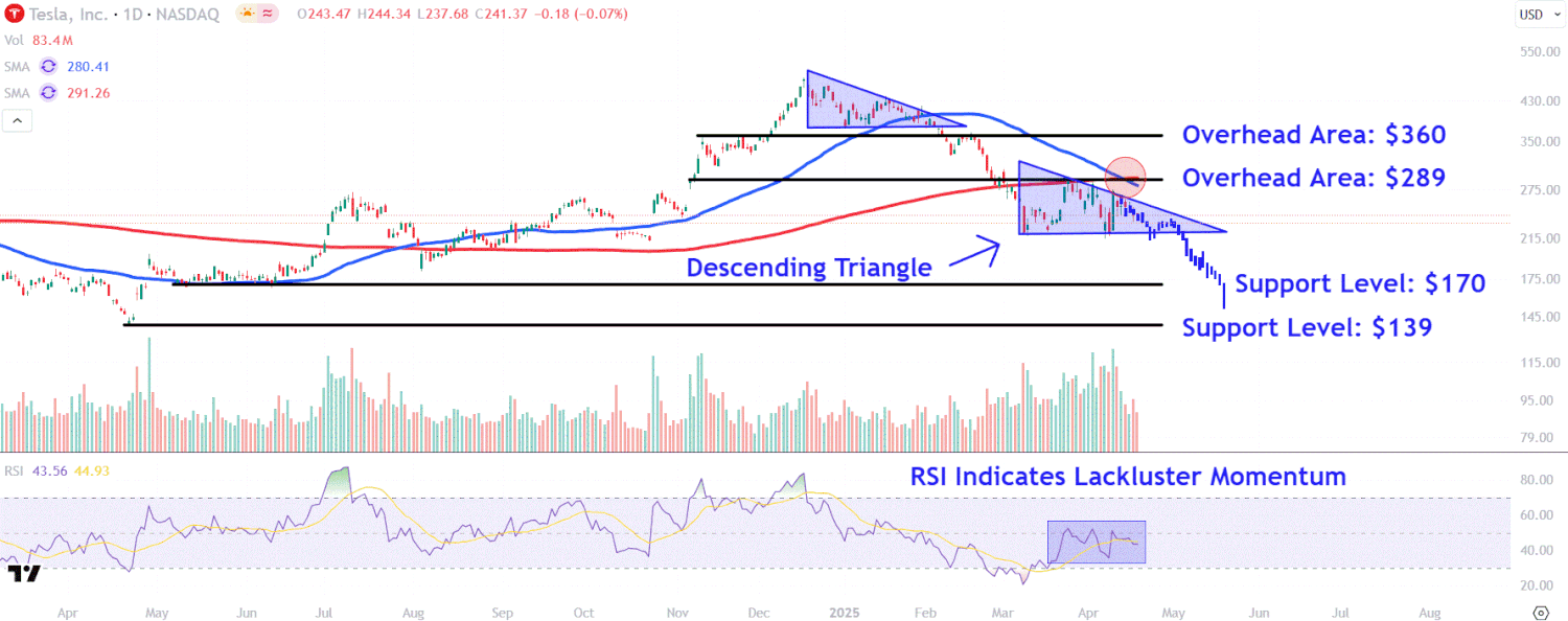 Understanding Tesla’s Crucial Price Levels as Stock Trends Downward