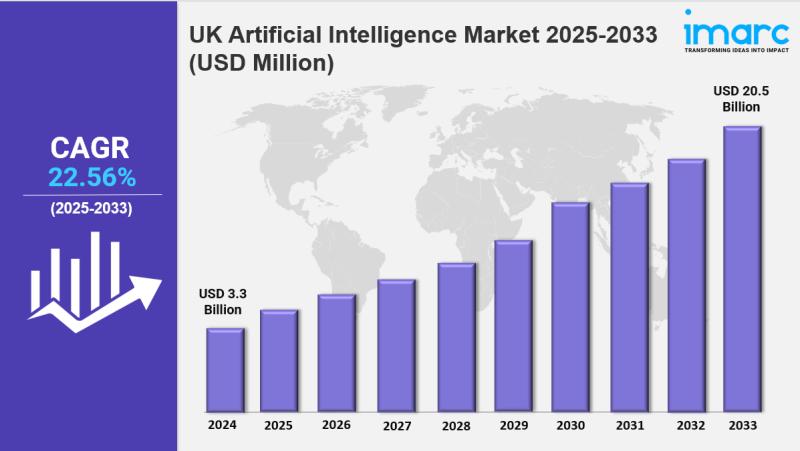 UK AI Market Growth Forecast and Insights 2025-2033