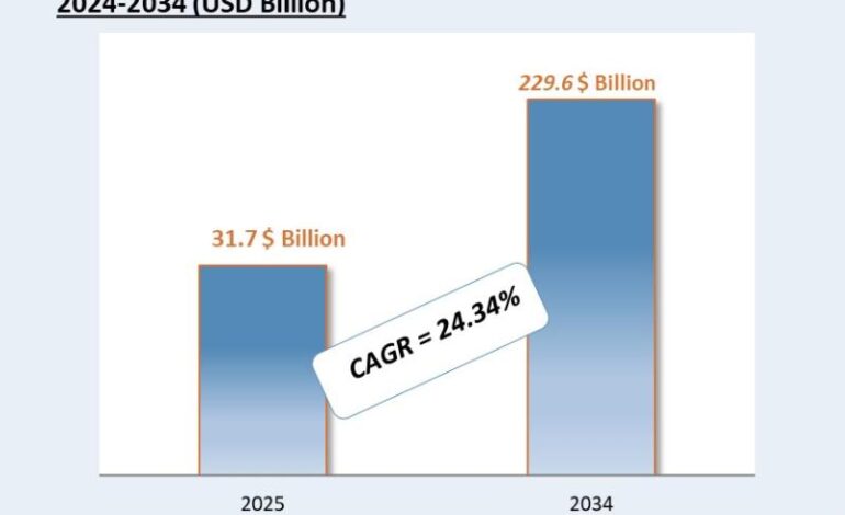 AI Enhancing Cybersecurity: Market Insights 2034