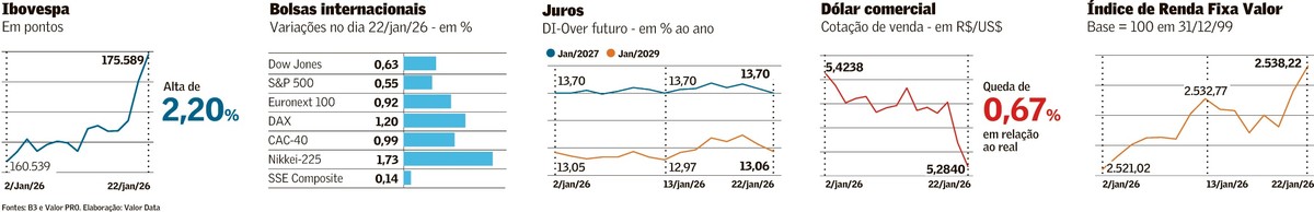 New York Stock Markets Surge Amid Favorable Data and Geopolitical Relief
