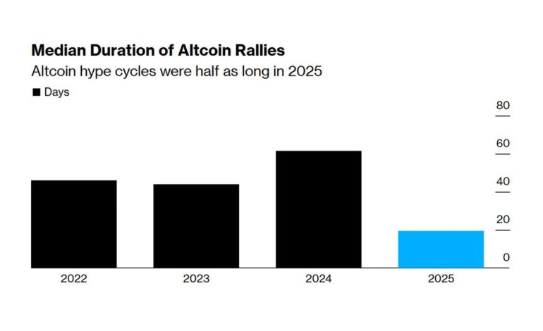 Crypto’s Altcoin Fringe Faces Major Crisis Amid $40 Billion Exodus