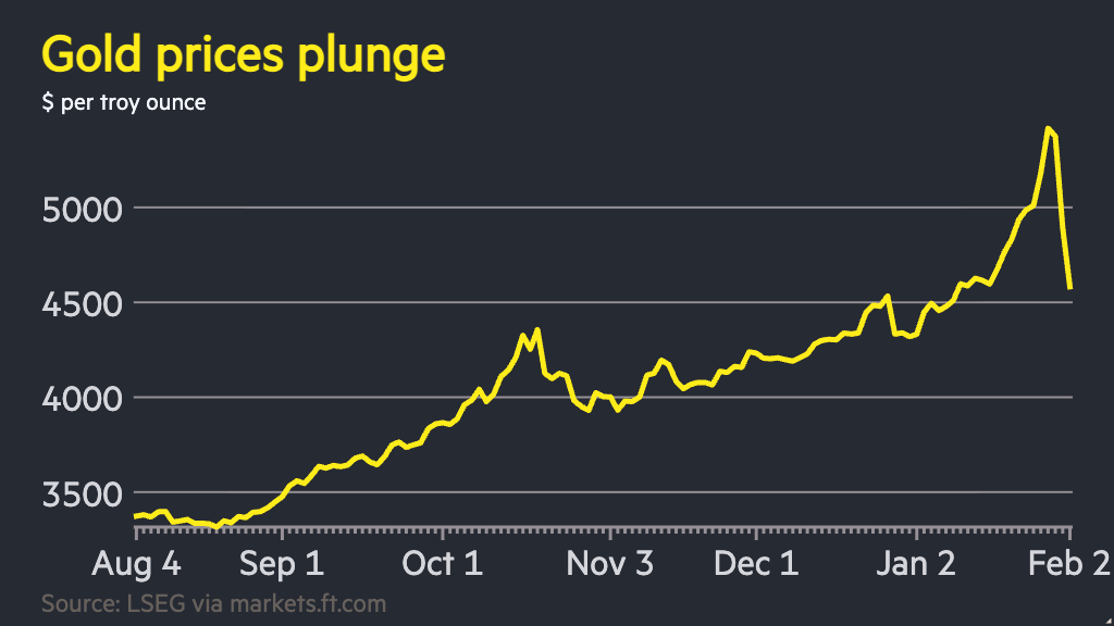 Gold and Silver Market Turbulence: Impact on Equities and Future Outlook